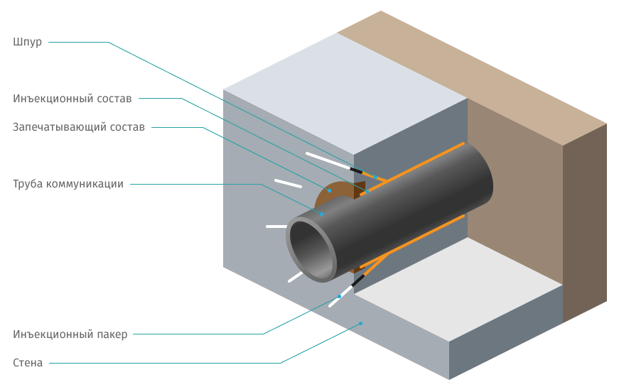 Гидроизоляция коммуникационных вводов
